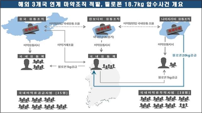 3개국 조직 합심해 마약 국내로…필로폰 623억 어치 압수