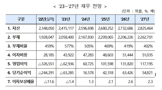 200조원대 빚더미 한전, 5년동안 부담할 이자만 24조원