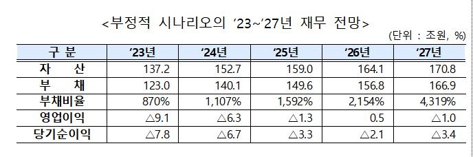 200조원대 빚더미 한전, 5년동안 부담할 이자만 24조원