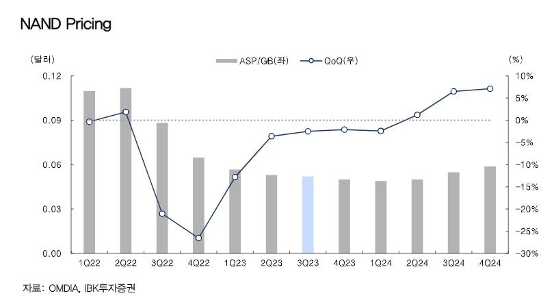 낸드 감산 확대에 가격 하락 안정화…수익성 개선 속도낼까