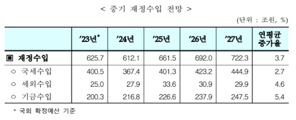 올해 세수펑크 60조 안팎…기재부 "내년엔 30조 더 걷힌다"