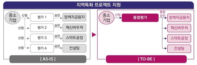 중기부, '지역산업 육성' 특화 프로젝트 추진