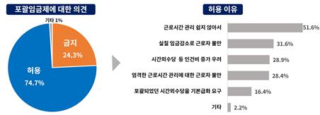 "기업 75%, 초과수당 미리 정하는 포괄임금제 유지 희망"