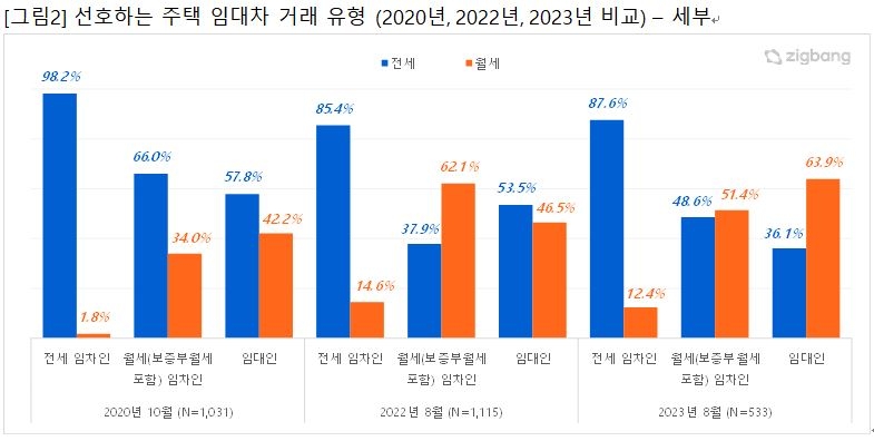 직방 "역전세 우려 줄자 임차인 전세 선호 소폭 증가"