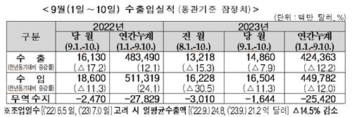 9월 초순 수출 8%↓…11개월 넘게 감소세 지속(종합)