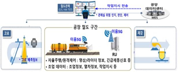 과기정통부, 포스코DX에 이음5G 할당…"철강 분야는 처음"