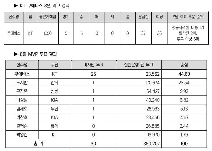 kt 쿠에바스 '압도적 투구'로 프로야구 8월 MVP