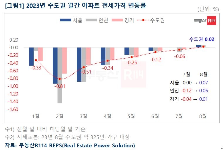 이사철 앞두고 8월 수도권 아파트 전셋값 1년3개월만에 반등