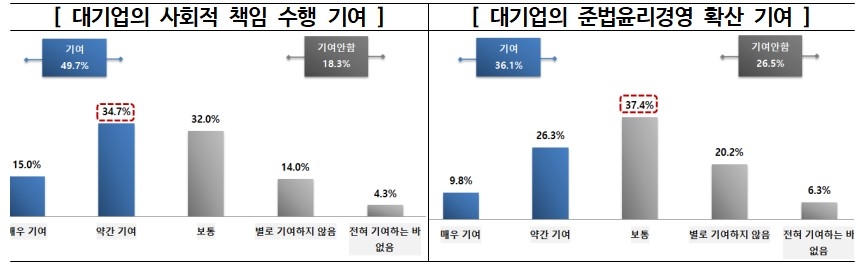 "국민 10명 중 6명은 대기업에 호감…비호감은 8.6%"