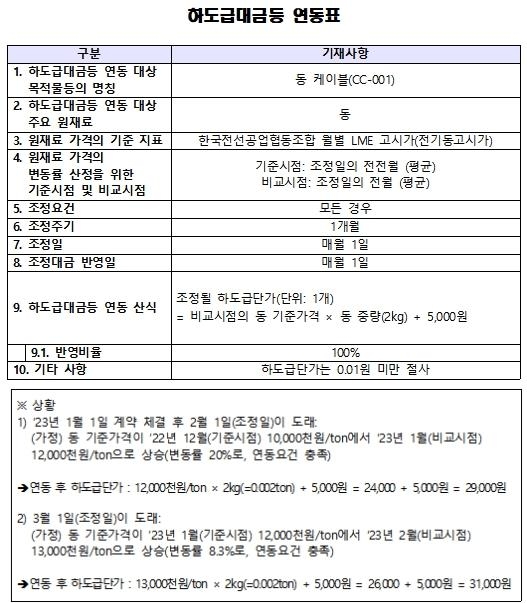 납품단가 연동 의무제 한 달 앞으로…표준계약서·가이드북 발간