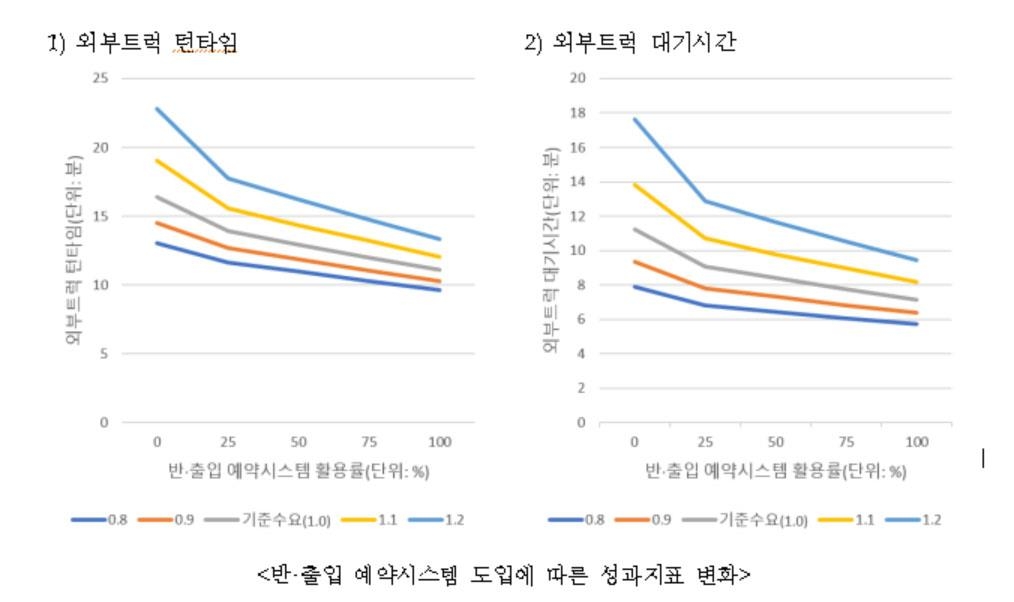 KMI, 항만 컨테이너 반·출입 예약 가격결정 모형 개발