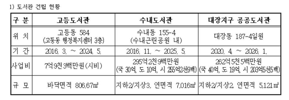 성남시, 2026년까지 공공도서관 3곳 추가 조성…22곳으로 확충