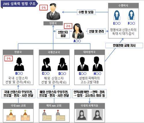 "JMS 2인자 권력 막강…비판한 목회자 쫓겨나기도"