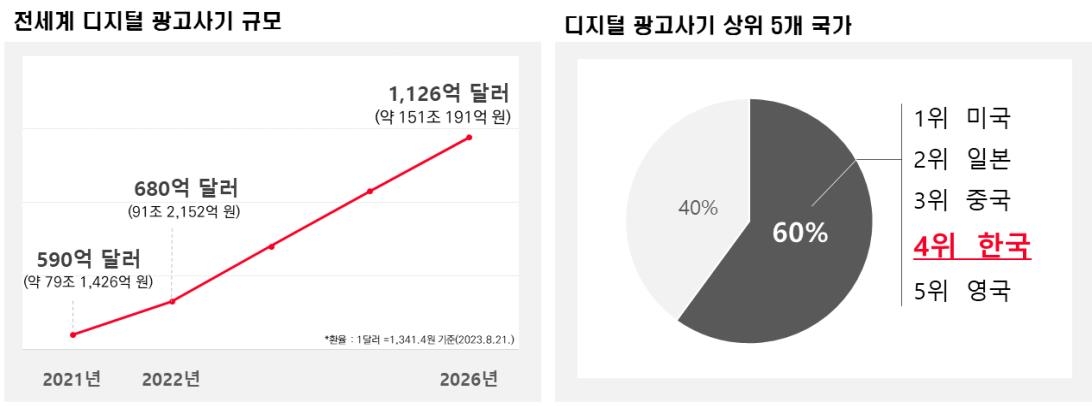 한국, 디지털 광고사기 세계 4위 추정…전담기구 필요성 제기