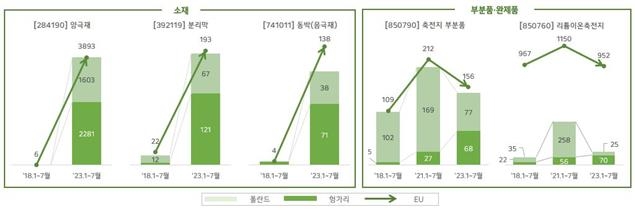 한국, EU의 '역외 3대 수입국' 부상…日·러시아 처음 제쳐