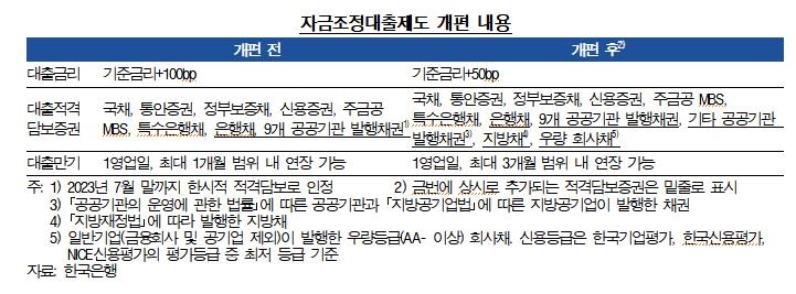 한은, 디지털 뱅크런 대비 대출제도 개편…유동성 적기 공급