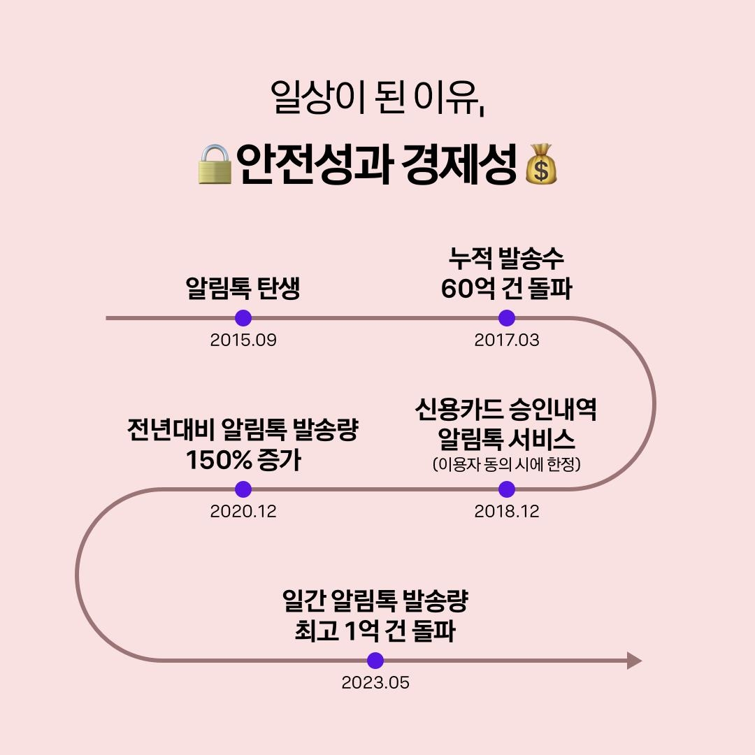 출시 8년째 맞은 카톡 알림톡…"하루 최대 1억건 발송"