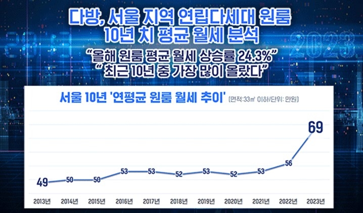 다방 "8월 서울 원룸 월세 24↑%…10년내 전년 동월 대비 최고"