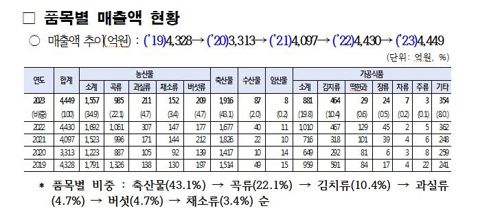 경기도 G마크 농수축산물 매출 증가세 지속…급식 납품도 회복