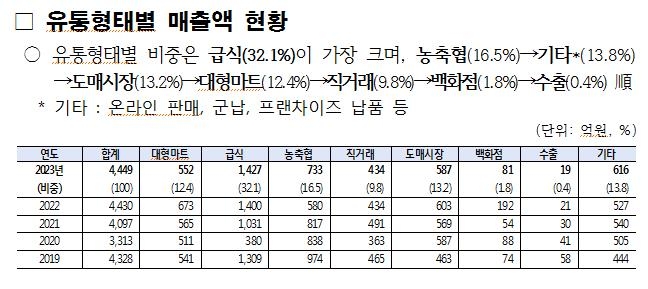 경기도 G마크 농수축산물 매출 증가세 지속…급식 납품도 회복