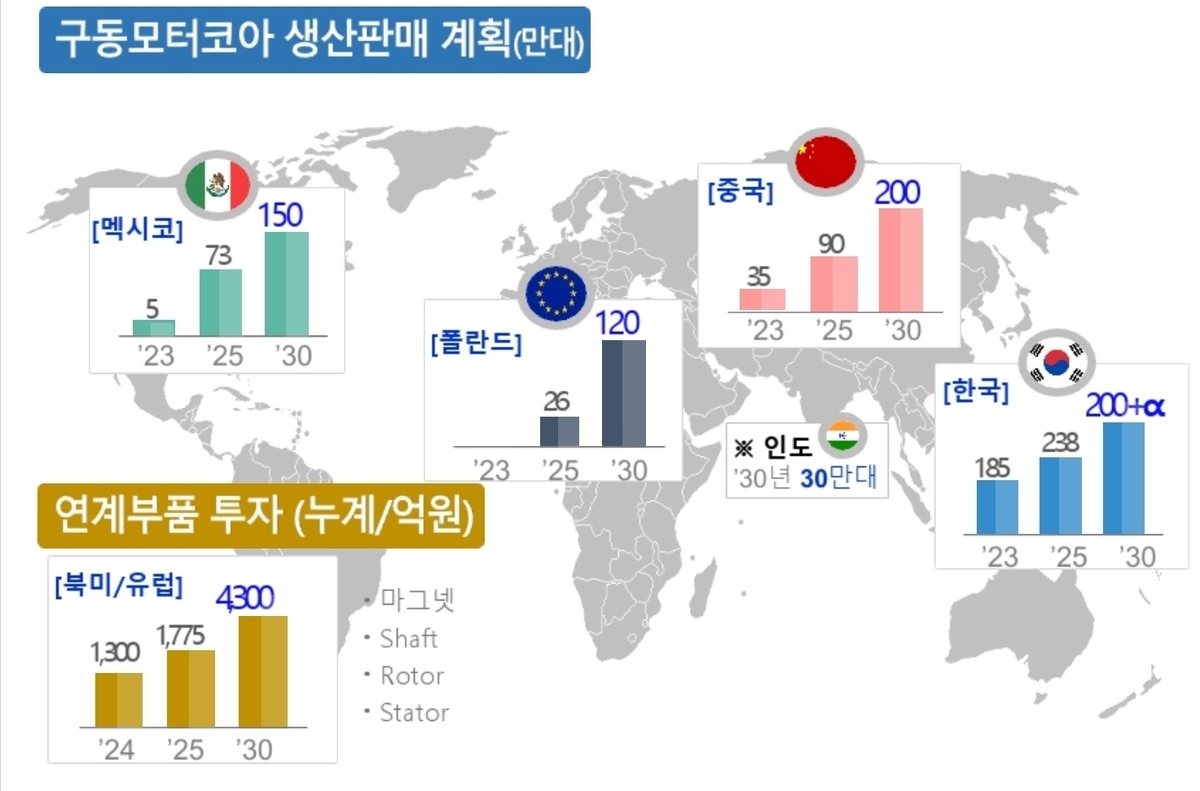 포스코인터, 현대차그룹에 전기차 구동모터코어 353만대 공급