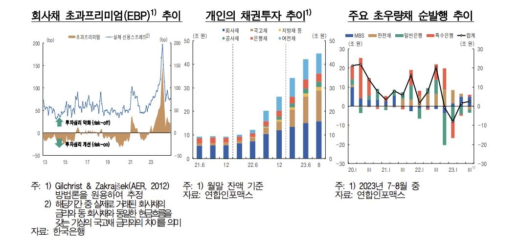 4월 이후 회사채 순상환…기업들, 채권발행보다 은행서 돈 빌려