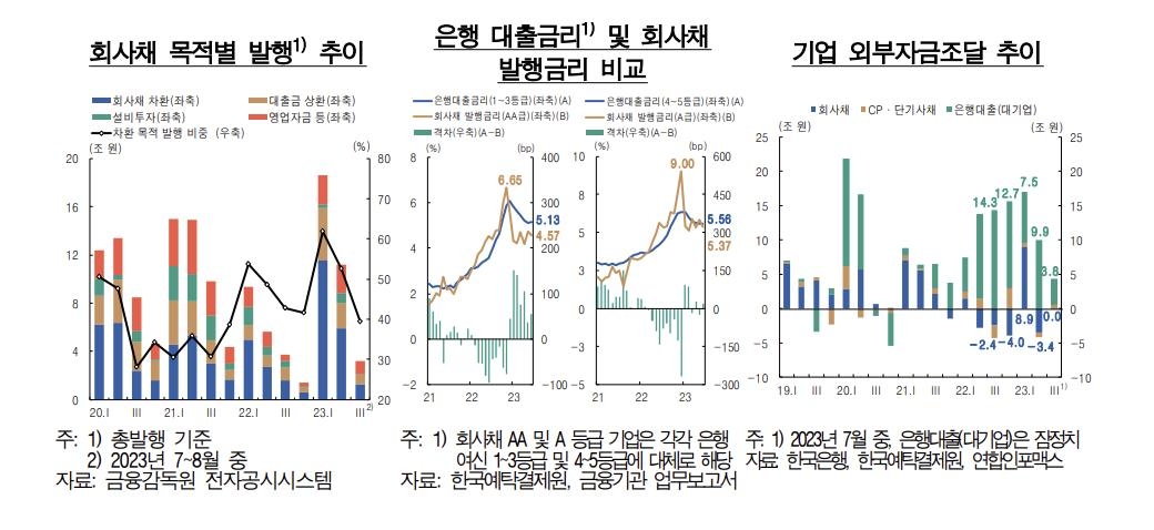 4월 이후 회사채 순상환…기업들, 채권발행보다 은행서 돈 빌려