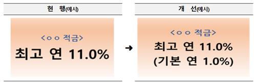 "예·적금 광고에 최고금리와 기본금리 균형 있게 표기해야"