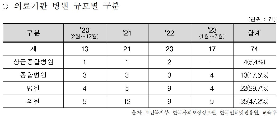 "3년반 동안 의료기관서 해킹 등 사이버 침해사고 74건 발생"