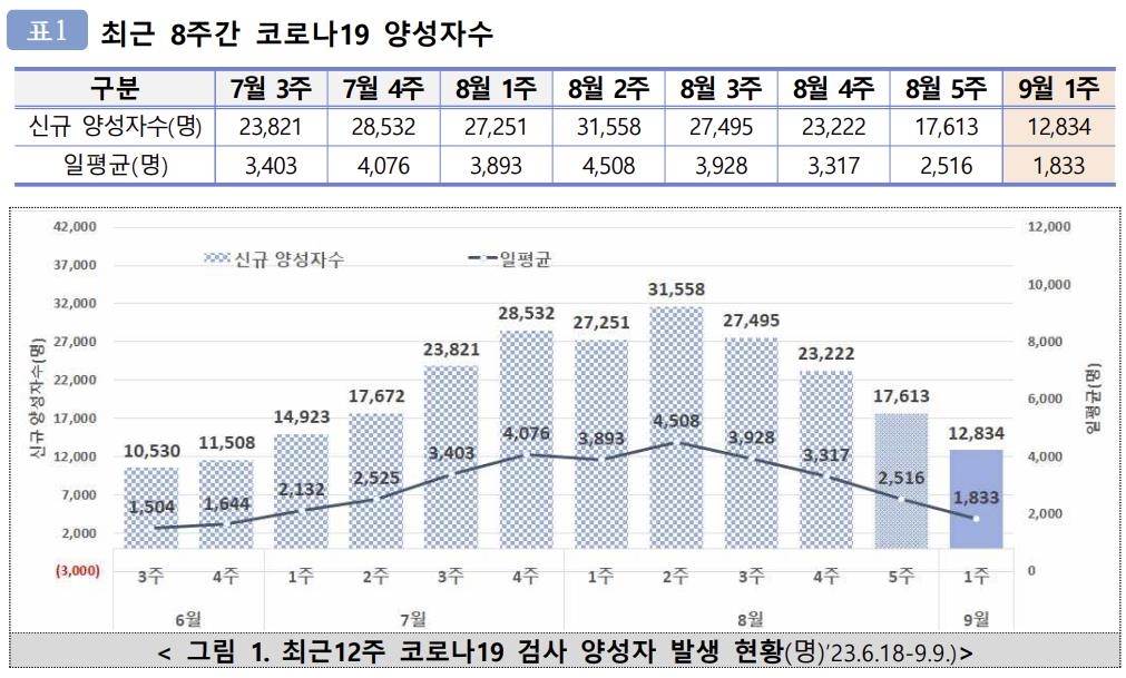 표본감시 전환 후 일주일 간 신규확진 총 1만2834명…4주째 감소