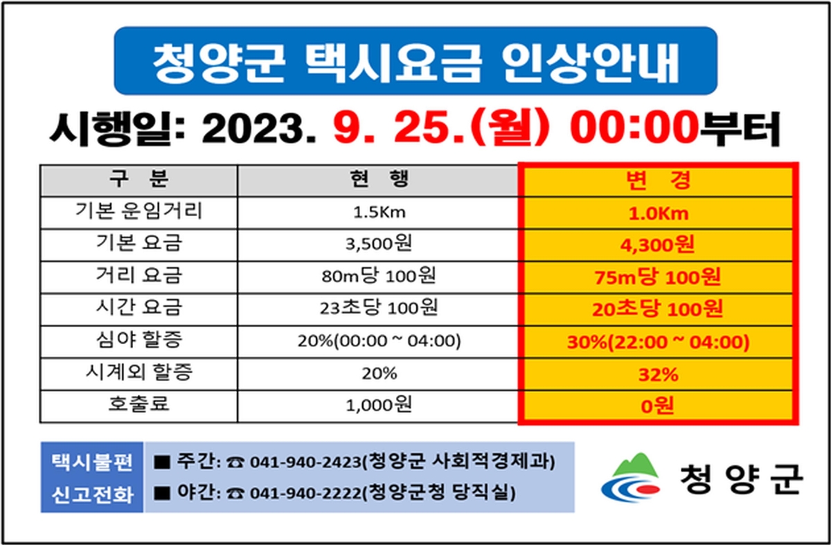 청양 택시 기본요금 3천500원→4천300원 인상…25일부터 적용