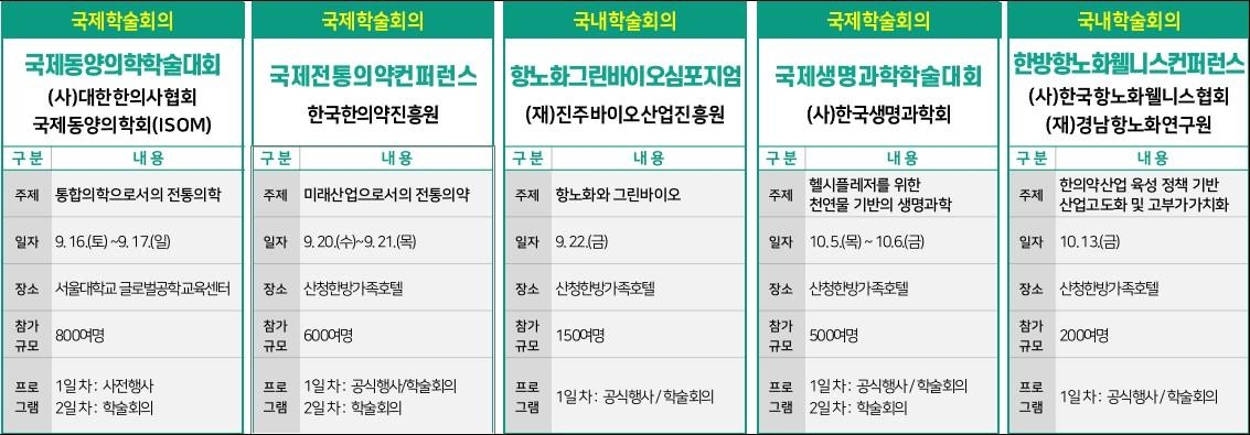 산청엑스포 학술회의 국내외 2천200명 참여…항노화 산업 견인