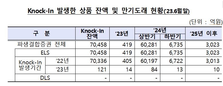 '손실구간 진입' ELS 잔액 7조원대…내년 상반기 대거 만기 도래