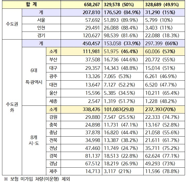 비수도권 5등급 경유차 매연저감장치 부착률, 수도권 반도 안돼