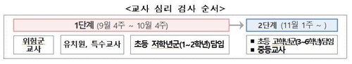 희망하는 교원 모두 2학기 내 심리검사…검사·치료비 지원(종합)