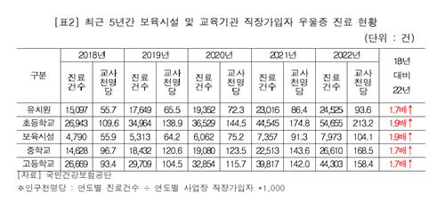 작년 교사 우울증 진료 약 16만건…4년 전보다 1.8배로 급증