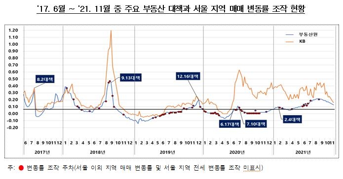 감사원 "장하성·김상조·김현미 등 22명 통계 조작"…수사 요청