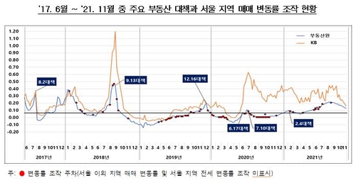 감사원 "文정부 집값 조작, 확실한 것만 94회"…22명 수사요청(종합2보)