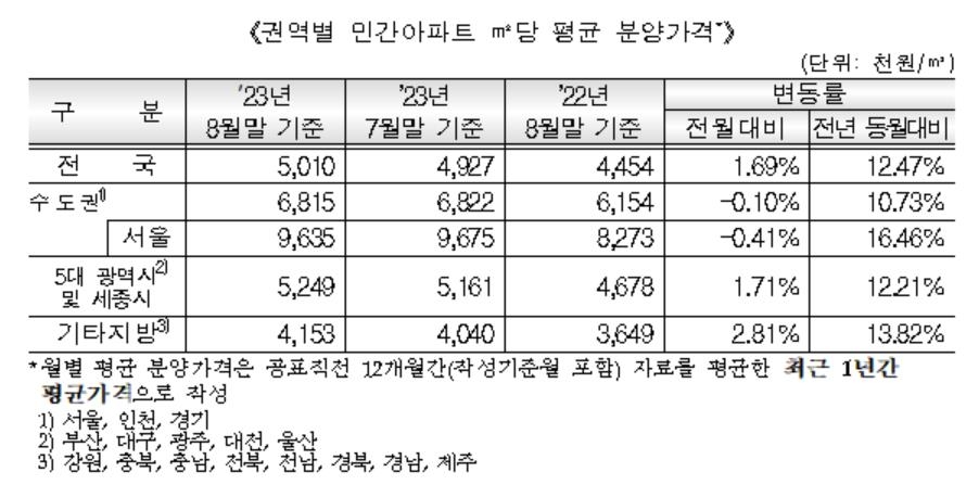 전국 민간아파트 분양가 6개월 연속 상승…3.3㎡당 1천653만원