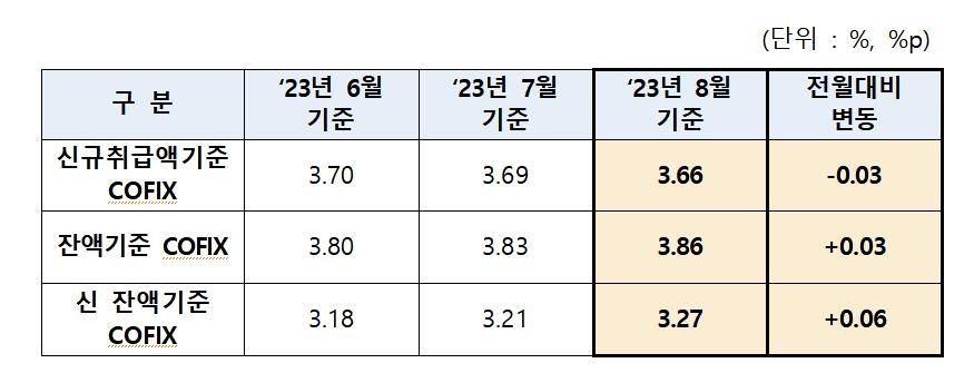 '주담대 변동금리 기준' 코픽스, 두달 연속 하락…8월 0.03%p↓