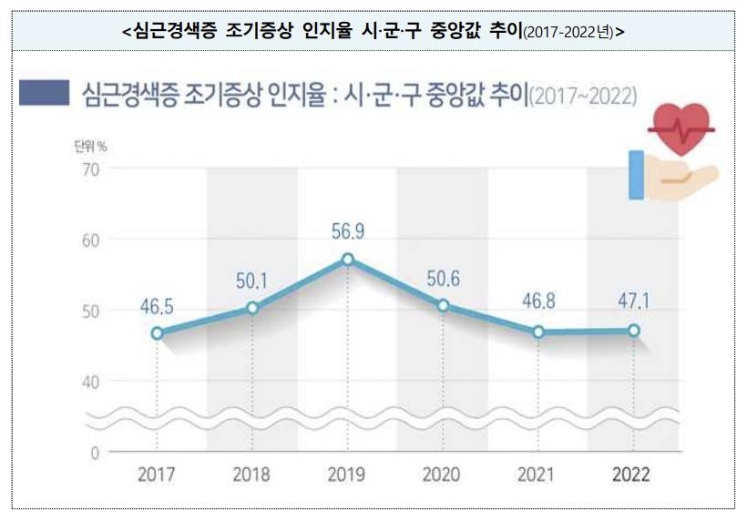 "심근경색 조기증상 알고 계신가요?"…성인 인지율 47% 그쳐