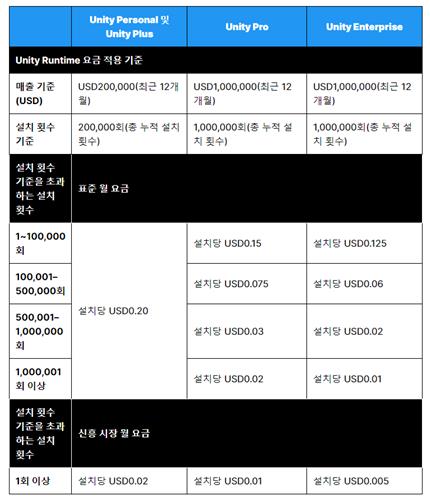 "설치당 과금" 유니티 요금제 논란 계속…부사장 국감 증인 신청