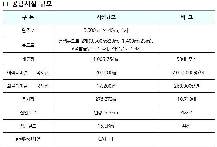 20일 가덕도신공항 설명회…업계에 시설규모·공사물량 등 공유