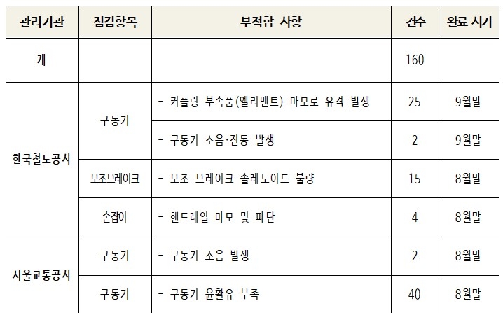 철도역 에스컬레이터 8천300대 점검하니…324대 '안전상 문제'