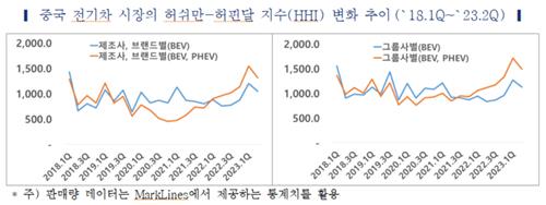 "中 전기차시장, 디플레이션·경쟁심화되면 구조조정 겪을 것"