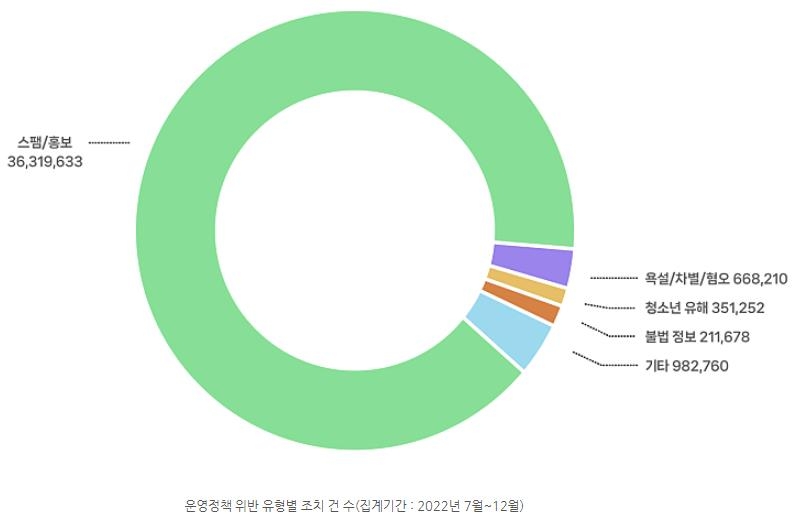 네이버 정책위반게시물 작년 하반기 3천853만건…91% AI 삭제