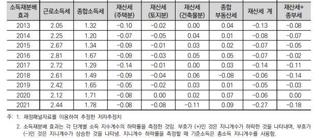 "재산세·종부세 소득재분배 효과 제로"…소득세 '효과적'