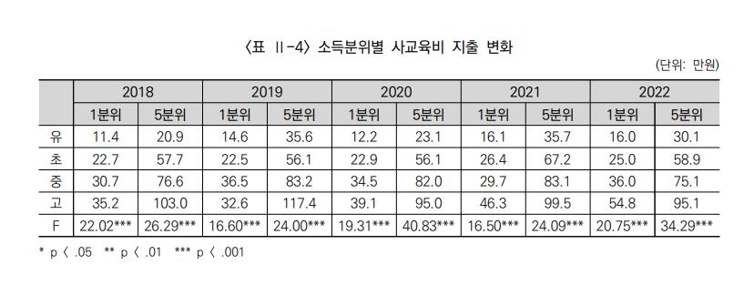 "유치원 사교육비 5년 새 38%↑…초등·중학교 順"