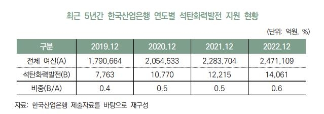 '녹색금융' 한다더니…산은·수은, 석탄화력발전 지원 늘렸다