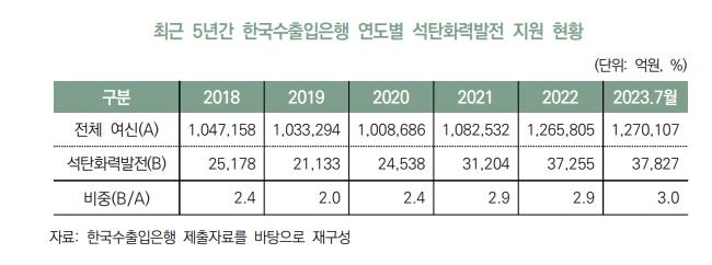 '녹색금융' 한다더니…산은·수은, 석탄화력발전 지원 늘렸다